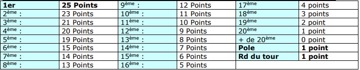 Fun&Race Challenge Kart Air Points